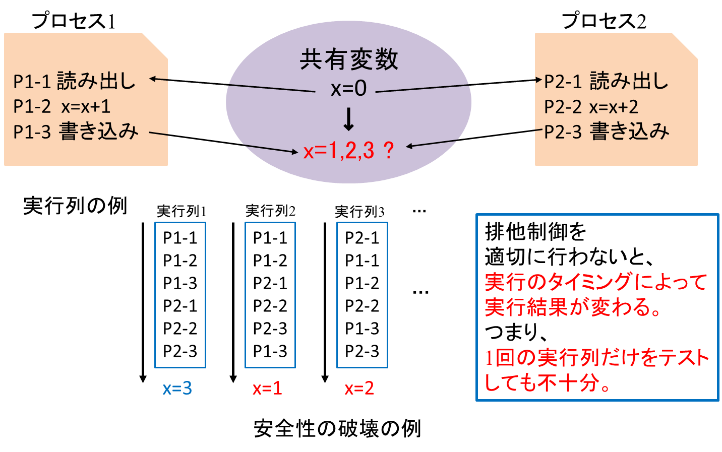 図 1: 安全性の破壊の例